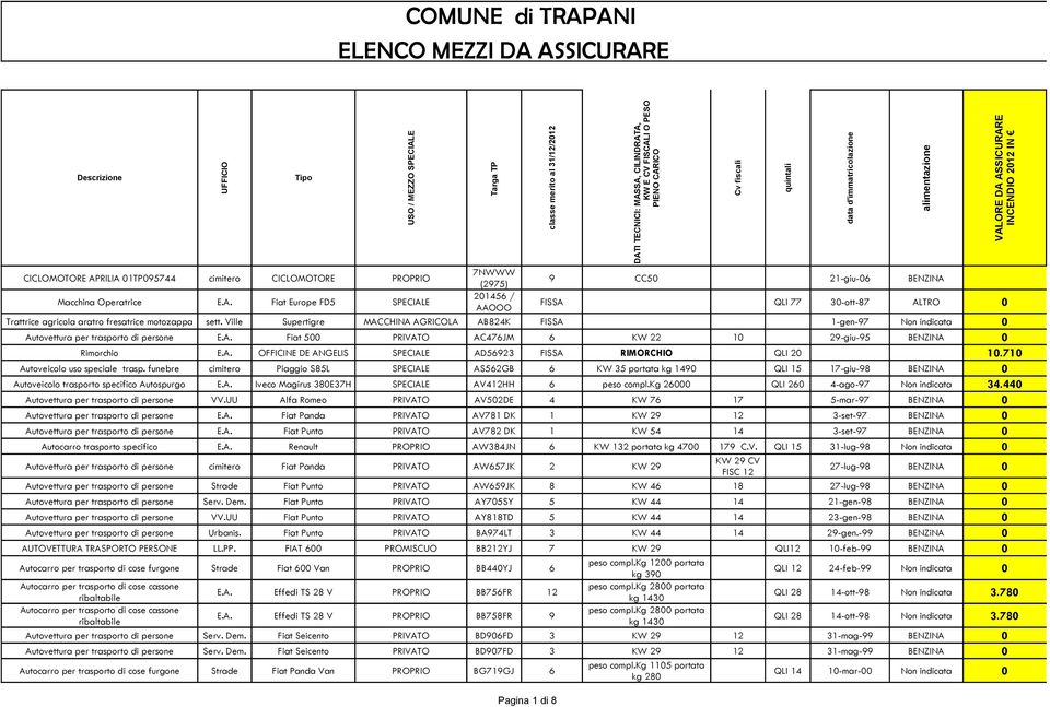 710 Autoveicolo uso speciale trasp. funebre cimitero Piaggio S85L SPECIALE AS562GB 6 KW 35 portata kg 1490 QLI 15 17-giu-98 BENZINA 0 Autoveicolo trasporto specifico Autospurgo E.A. Iveco Magirus 380E37H SPECIALE AV412HH 6 peso compl.