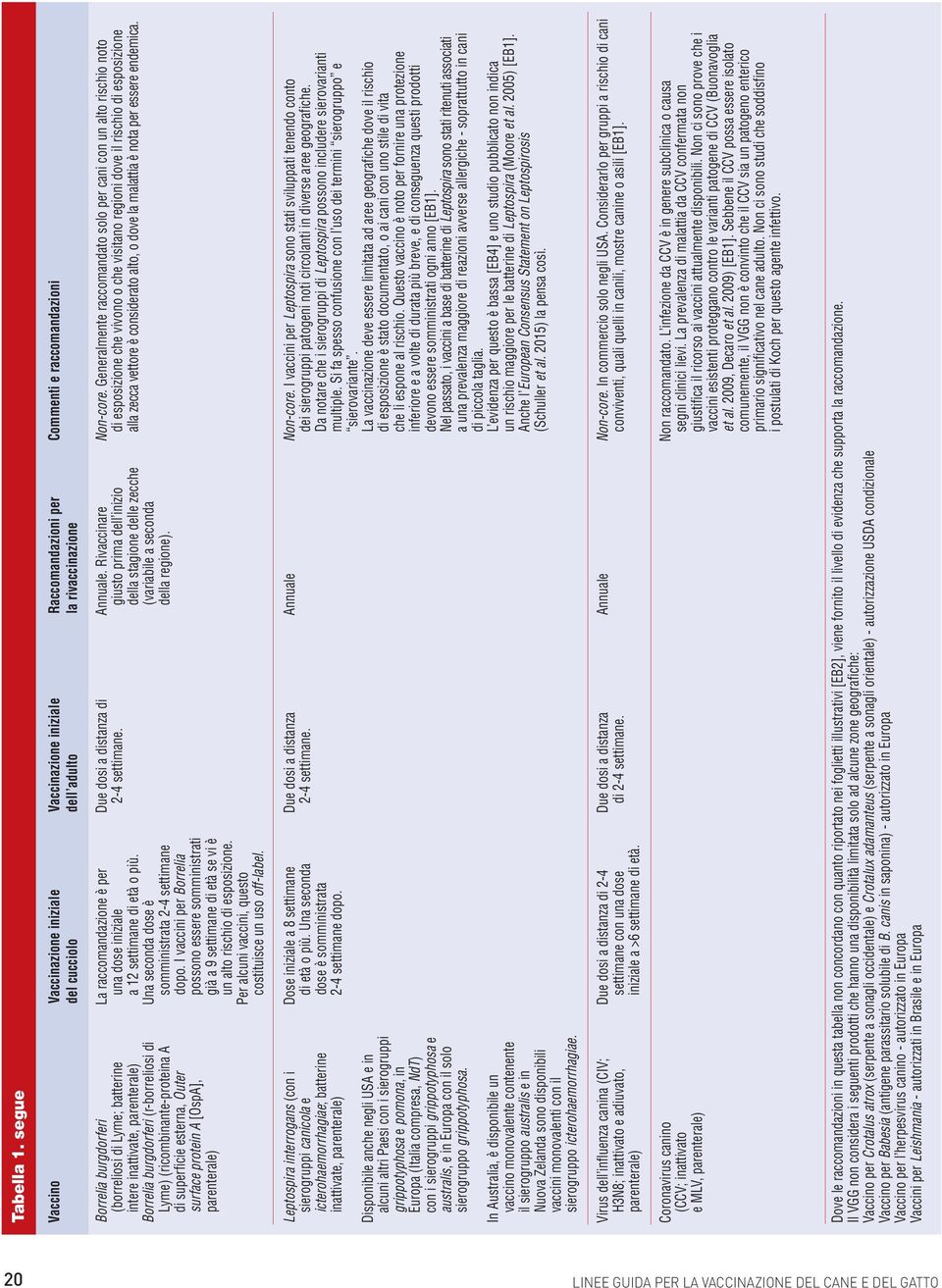 dosi a distanza di Annuale. Rivaccinare Non-core. Generalmente raccomandato solo per cani con un alto rischio noto (borreliosi di Lyme; batterine una dose iniziale 2-4 settimane.