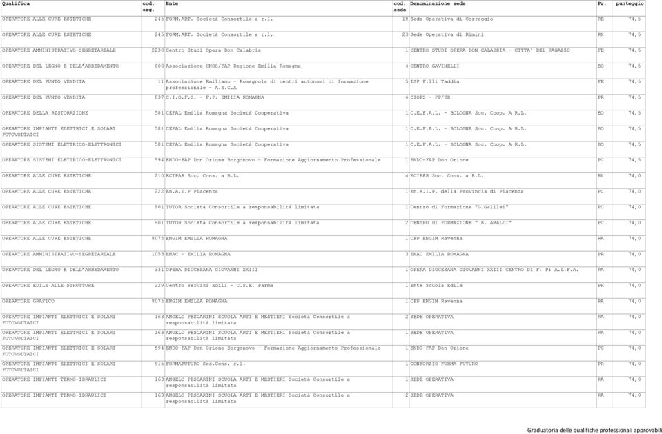 18 Sede Operativa di Correggio RE 74,5   23 Sede Operativa di Rimini RN 74,5 OPERATORE AMMINISTRATIVO-SEGRETARIALE 2230 Centro Studi Opera Don Calabria 1 CENTRO STUDI OPERA DON CALABRIA - CITTA' DEL