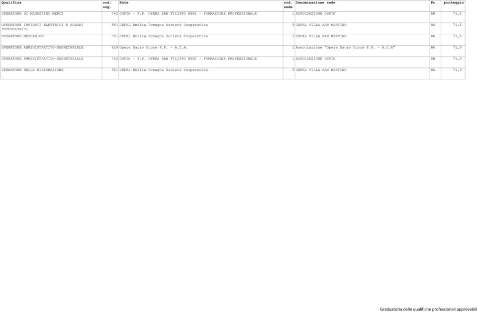 AMMINISTRATIVO-SEGRETARIALE 628 Opere Sacro Cuore F.P. - A.C.A. 1 Associazione "Opere Sacro Cuore F.P. - A.C.A" RA 71,0 OPERATORE AMMINISTRATIVO-SEGRETARIALE 742 OSFIN - F.