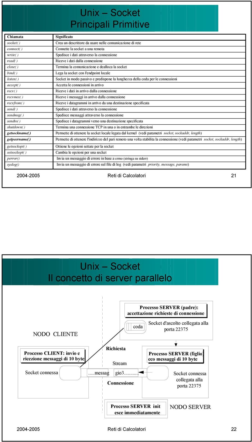 connessione Riceve i dati dalla connessione Termina la comunicazione e dealloca la socket Lega la socket con l'endpoint locale Socket in modo passivo e predispone la lunghezza della coda per le