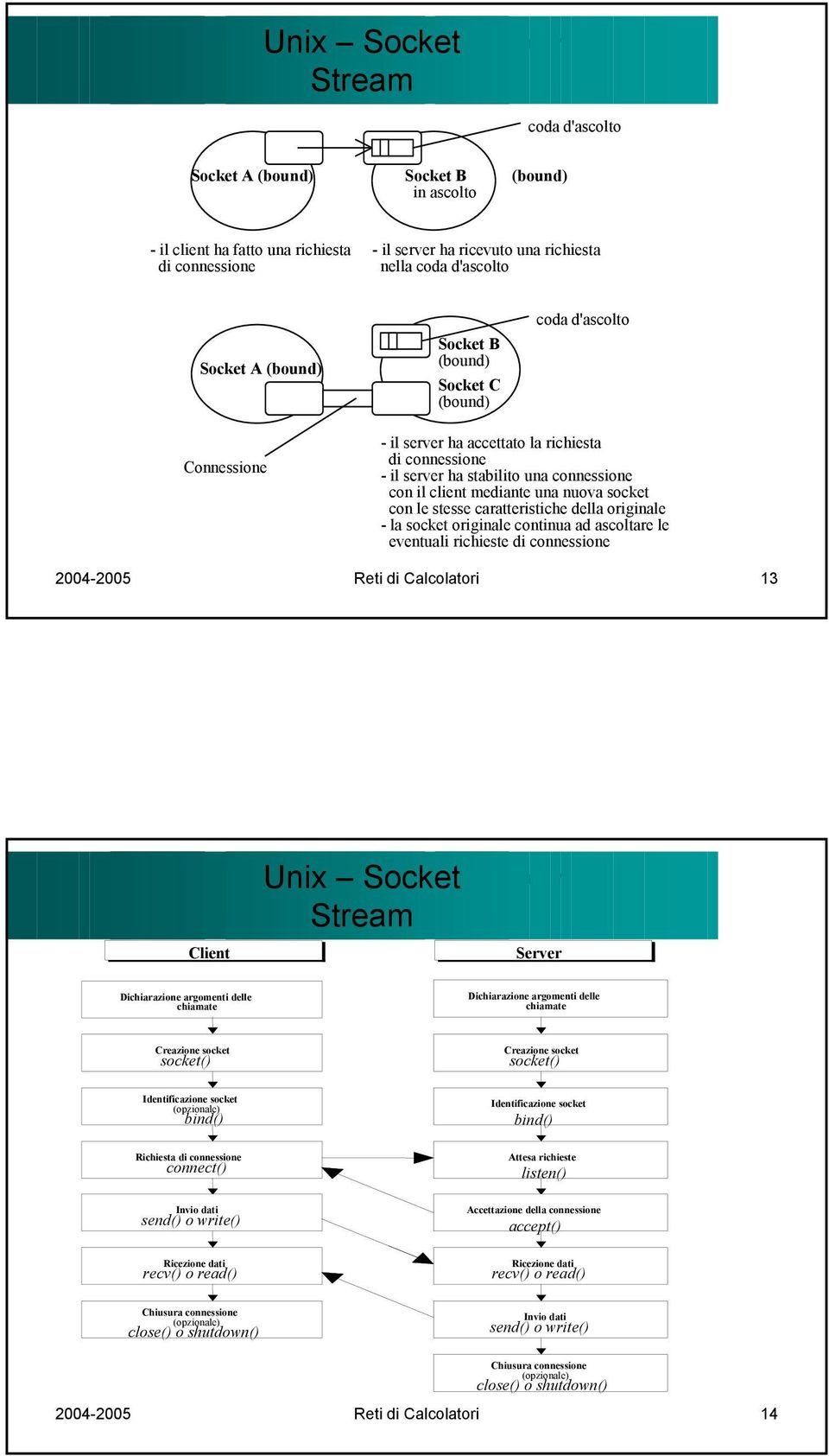 stesse caratteristiche della originale - la socket originale continua ad ascoltare le eventuali richieste di connessione 2004-2005 Reti di Calcolatori 13 Client Stream Server Dichiarazione argomenti