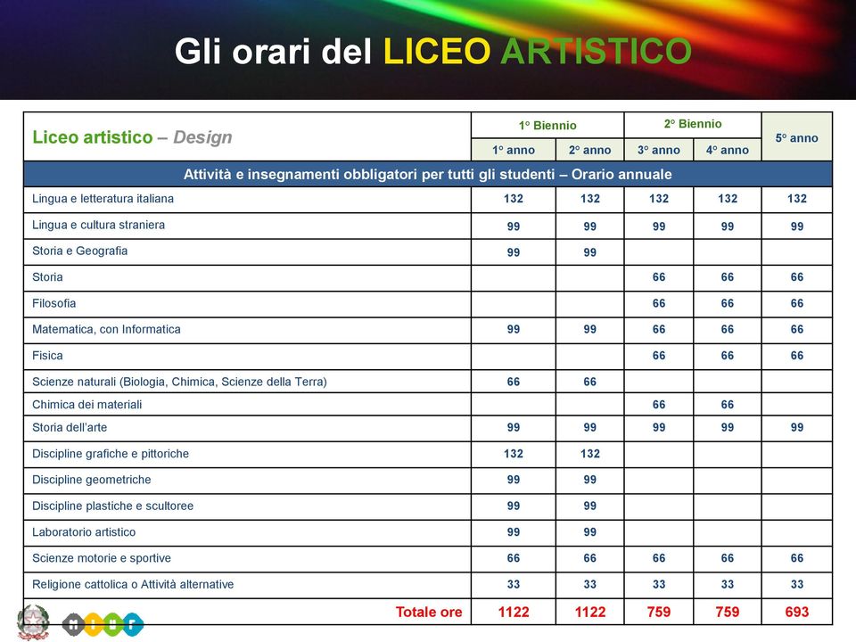 Terra) 66 66 Chimica dei materiali 66 66 Storia dell arte 99 99 99 99 99 Discipline grafiche e pittoriche 132 132 Discipline geometriche 99 99 Discipline plastiche e