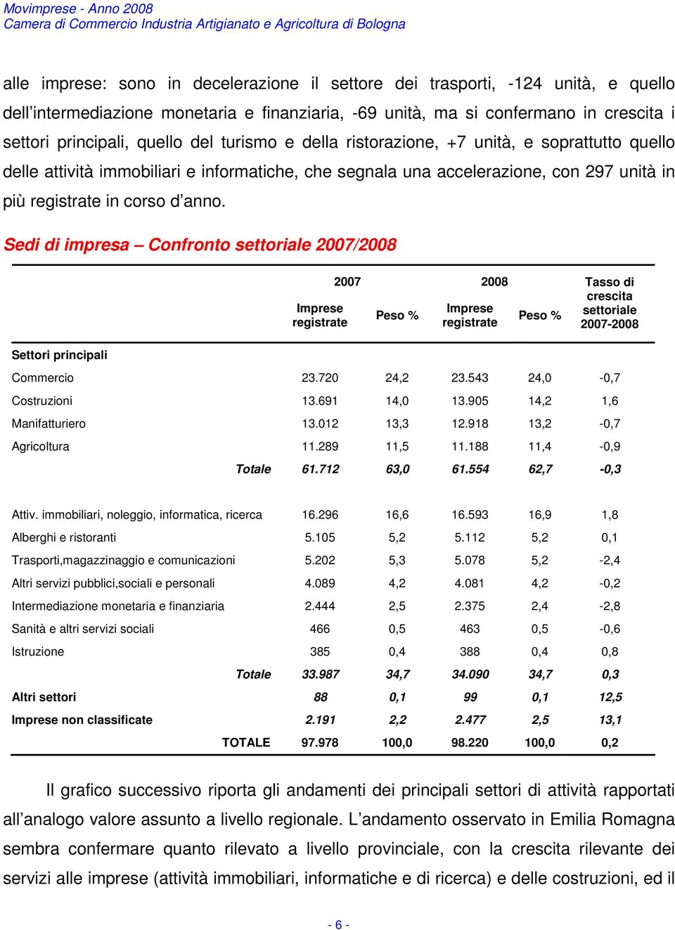 Sedi di impresa Confronto settoriale 2007/2008 Imprese registrate 2007 2008 Peso % Imprese registrate Peso % Tasso di crescita settoriale 2007-2008 Settori principali Commercio 23.720 24,2 23.