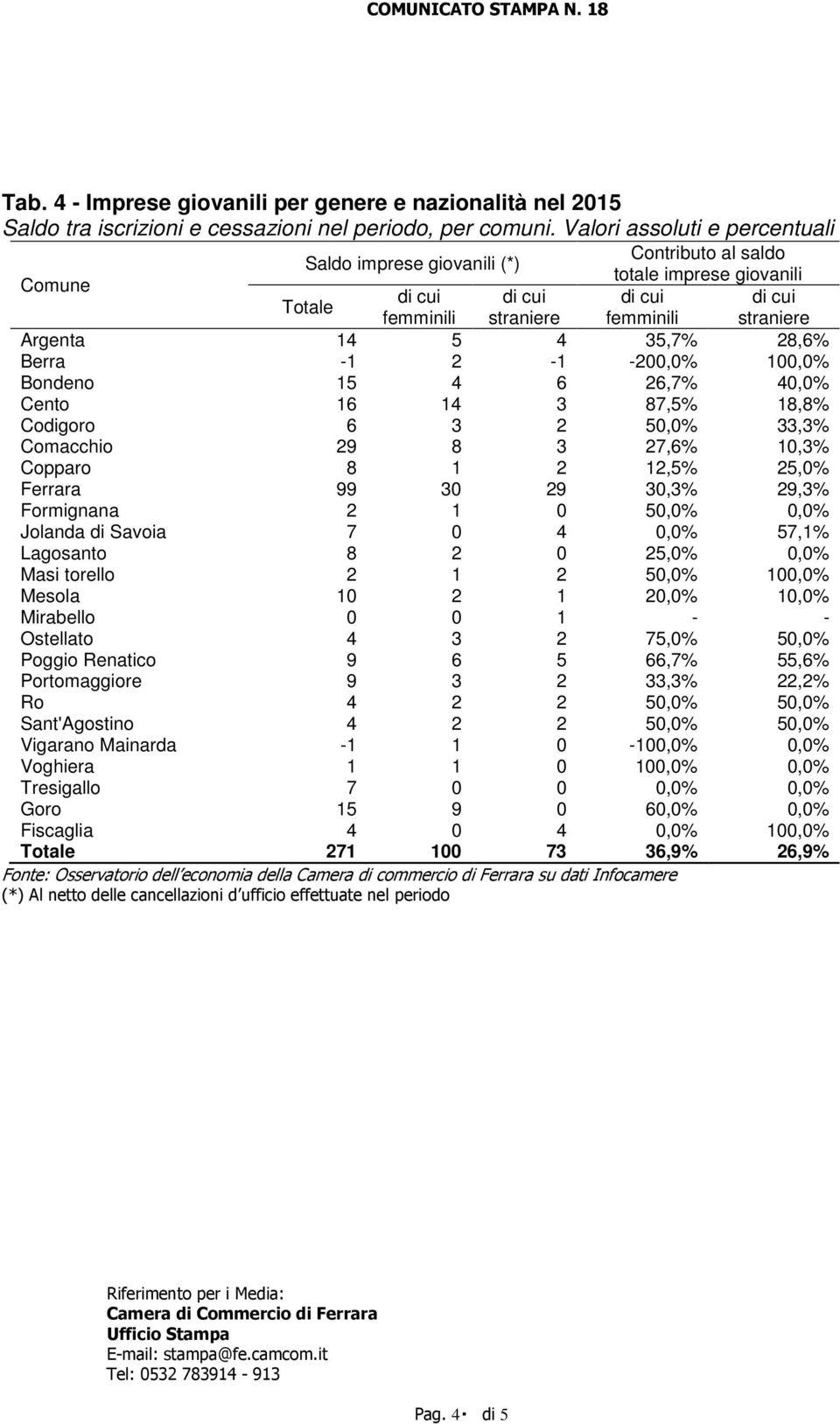 3,7% 28,6% Berra -1 2-1 -200,0% 100,0% Bondeno 1 4 6 26,7% 40,0% Cento 16 14 3 87,% 18,8% Codigoro 6 3 2 0,0% 33,3% Comacchio 29 8 3 27,6% 10,3% Copparo 8 1 2 12,% 2,0% Ferrara 99 30 29 30,3% 29,3%