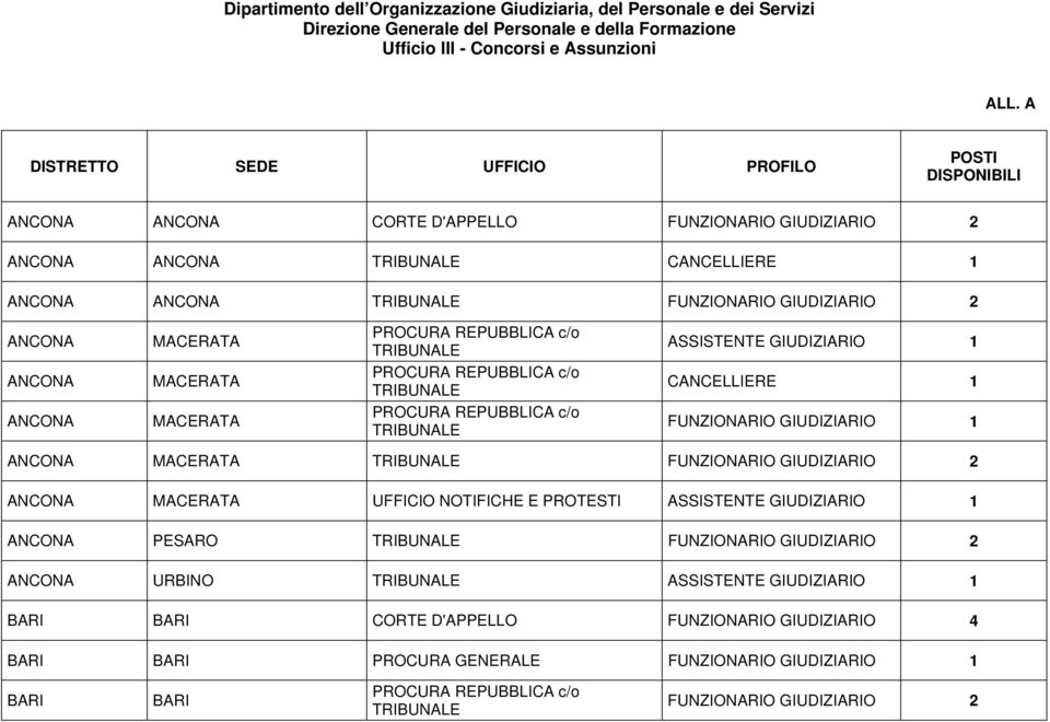 A DISTRETTO SEDE UFFICIO PROFILO POSTI DISPONIBILI ANCONA ANCONA CORTE D'APPELLO ANCONA ANCONA ANCONA ANCONA ANCONA ANCONA ANCONA MACERATA