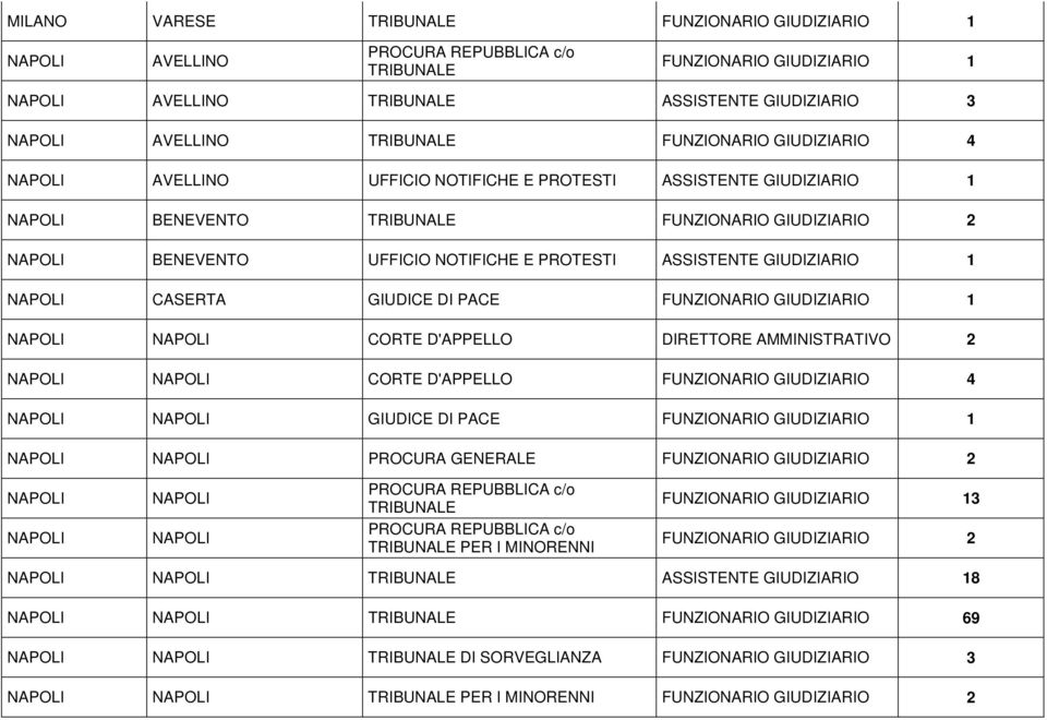 D'APPELLO 2 NAPOLI NAPOLI CORTE D'APPELLO FUNZIONARIO GIUDIZIARIO 4 NAPOLI NAPOLI GIUDICE DI PACE NAPOLI NAPOLI PROCURA GENERALE NAPOLI NAPOLI NAPOLI NAPOLI PER I