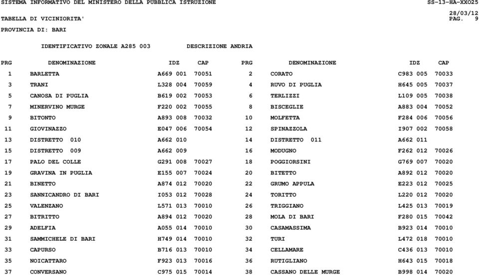 TERLIZZI L109 005 70038 7 MINERVINO MURGE F220 002 70055 8 BISCEGLIE A883 004 70052 9 BITONTO A893 008 70032 10 MOLFETTA F284 006 70056 11 GIOVINAZZO E047 006 70054 12 SPINAZZOLA I907 002 70058 13