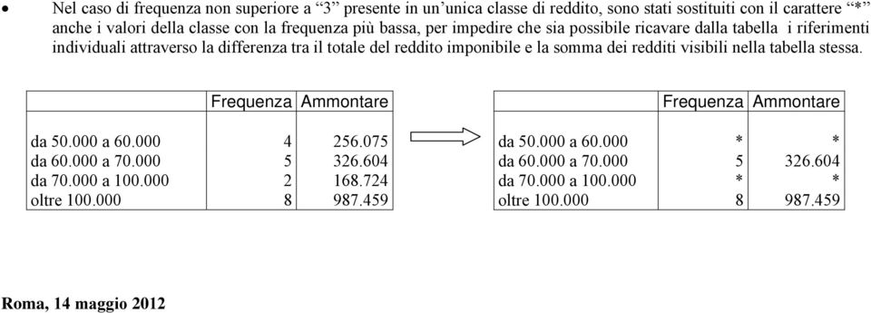 imponibile e la somma dei redditi visibili nella tabella stessa. Frequenza Ammontare Frequenza Ammontare da 50.000 a 60.000 4 256.075 da 50.000 a 60.000 * * da 60.