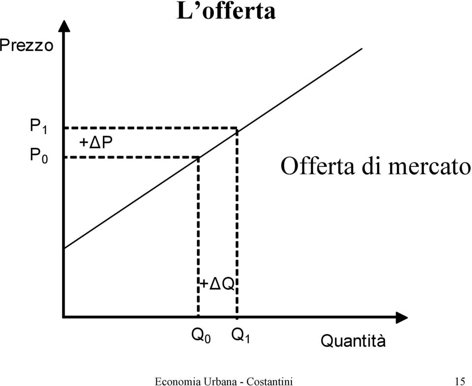 + Q Q 0 Q 1 Economia