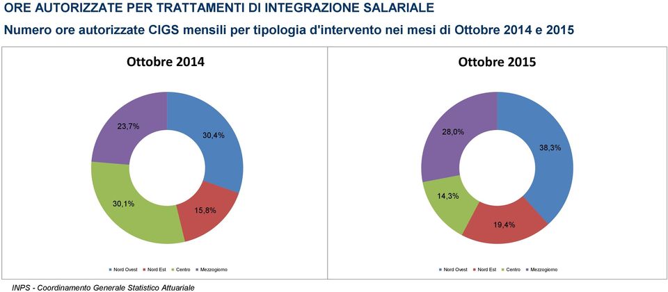 Ottobre 2015 23,7% 30,4% 28,0% 38,3% 30,1% 15,8% 14,3% 19,4%