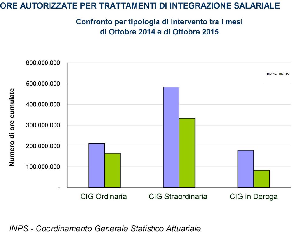 2014 e di Ottobre 2015 600.000.000 500.000.000 2014 2015 400.000.000 300.