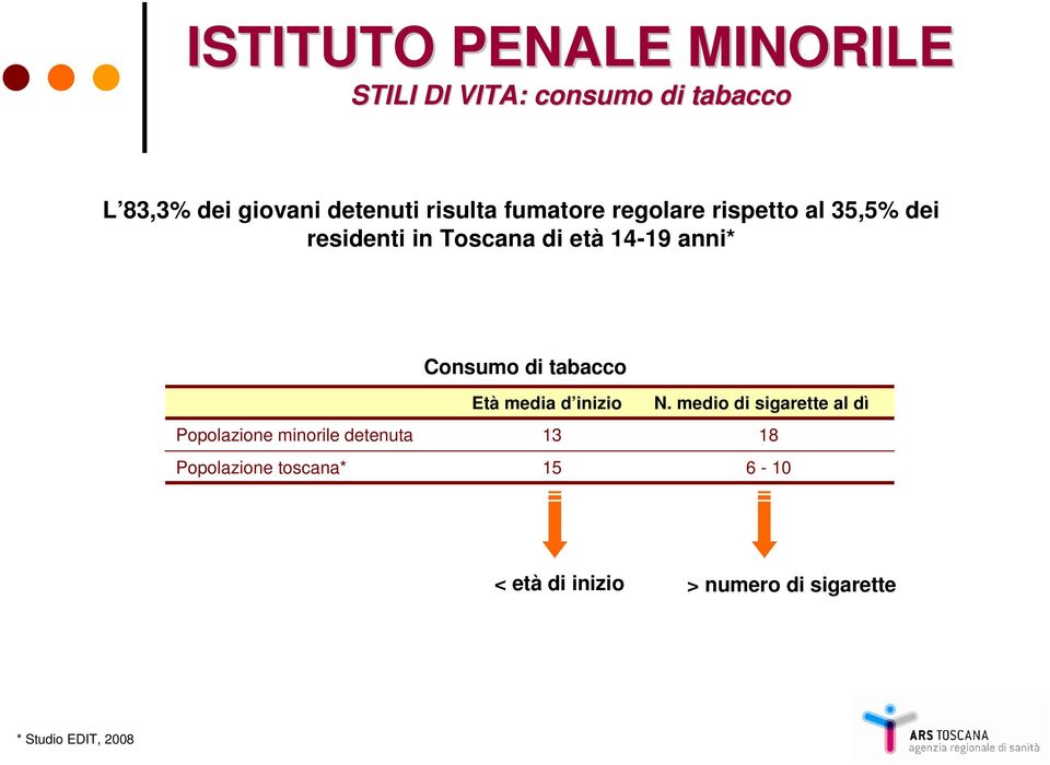 Consumo di tabacco Popolazione minorile detenuta Popolazione toscana* Età media d inizio