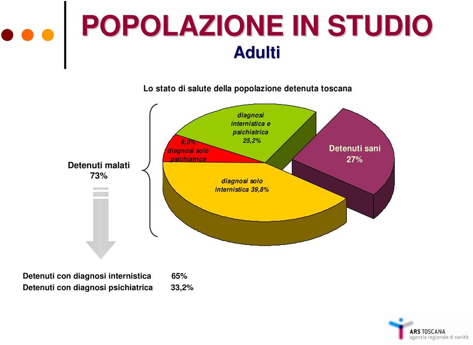 internistica e psichiatrica 5,% diagnosi solo internistica 39,8% Detenuti