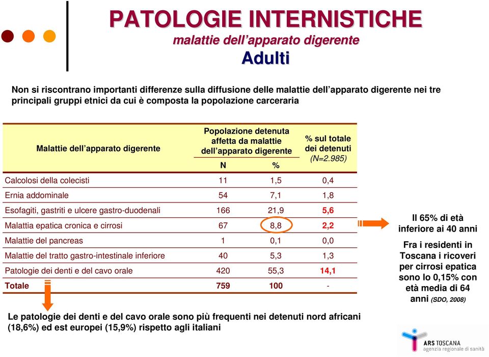 985) Calcolosi della colecisti,5 Ernia addominale 54 7,,8 Esofagiti, gastriti e ulcere gastro-duodenali Malattia epatica cronica e cirrosi Malattie del pancreas Malattie del tratto gastro-intestinale