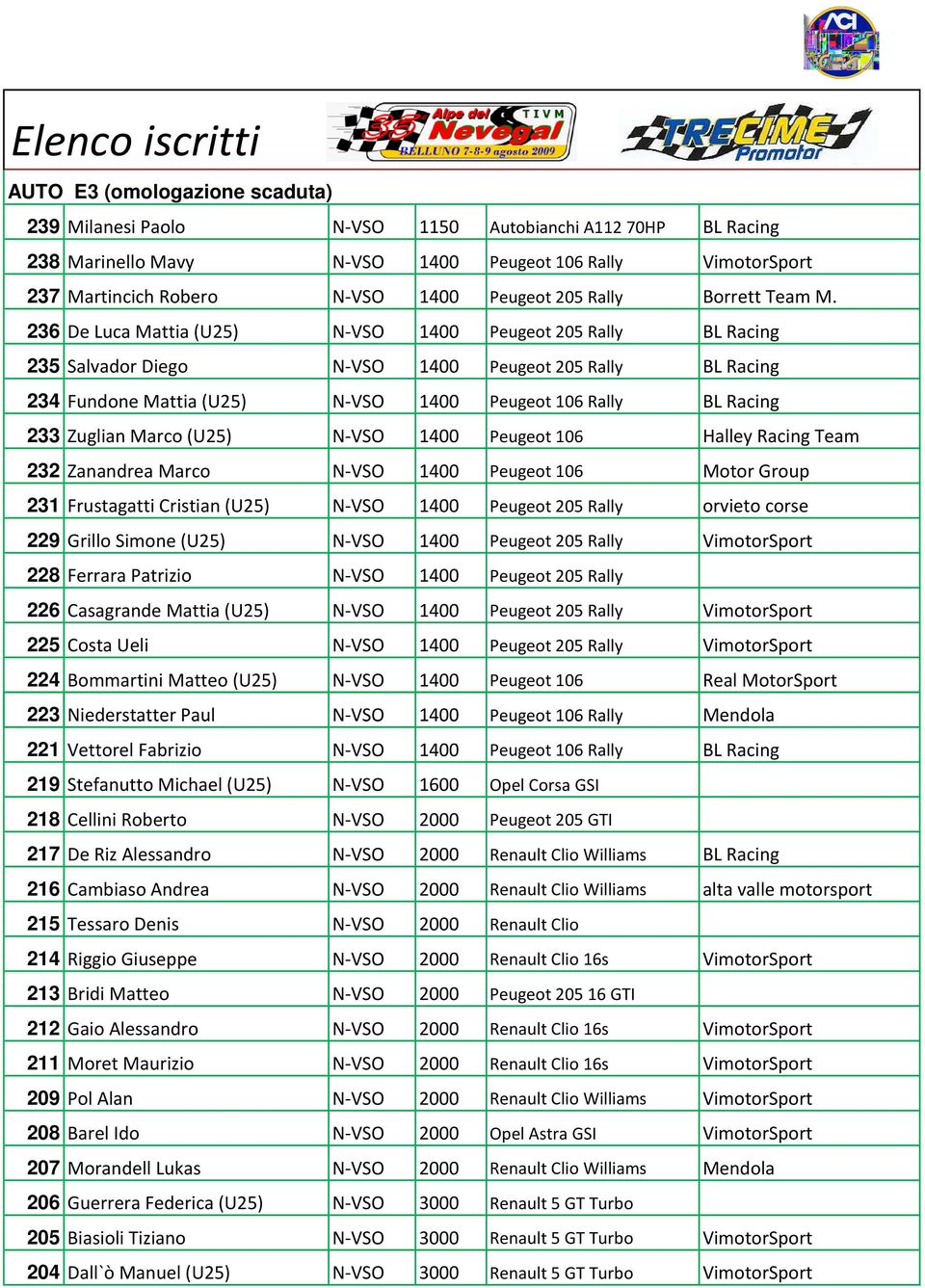 236 De Luca Mattia (U25) N-VSO 1400 Peugeot 205 Rally BL Racing 235 Salvador Diego N-VSO 1400 Peugeot 205 Rally BL Racing 234 Fundone Mattia (U25) N-VSO 1400 Peugeot 106 Rally BL Racing 233 Zuglian