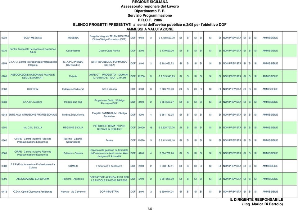 660,00 SI SI SI SI SI SI NON PREVISTA SI SI SI AMMISSIBILE 0259 C.I.A.P.I. Centro Interaziendale Professionale Integrato C.I.A.P.I. (PRIOLO GARGALLO) DIRITTO/OBBLIGO FORMATIVO (SCHOLA) DOF 2100 2 202.