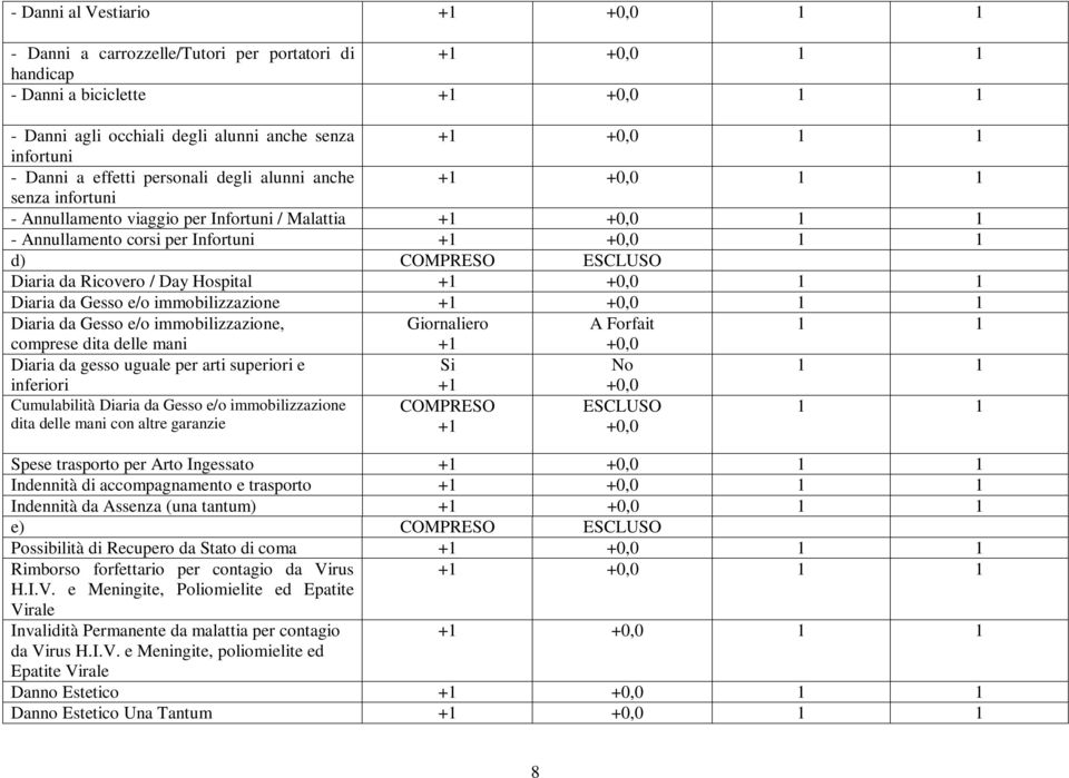 Diaria da Gesso e/o immobilizzazione, Giornaliero A Forfait comprese dita delle mani Diaria da gesso uguale per arti superiori e Si No inferiori Cumulabilità Diaria da Gesso e/o immobilizzazione dita