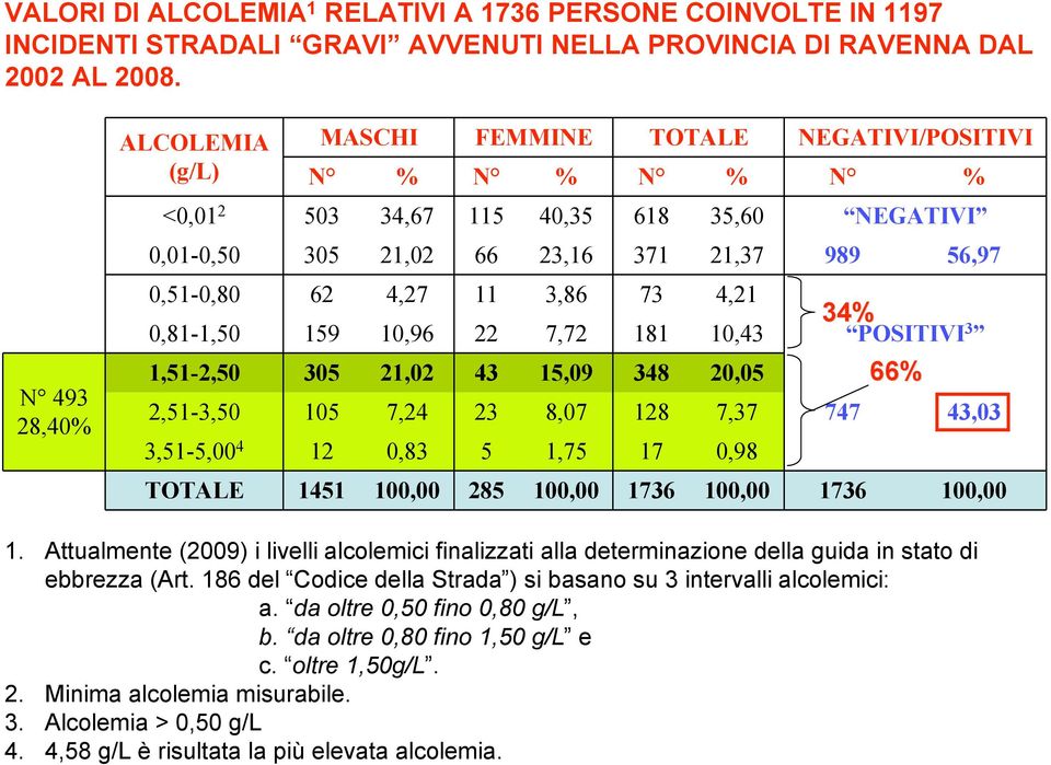 11 3,86 73 4,21 34% 0,81-1,50 159 10,96 22 7,72 181 10,43 POSITIVI 3 1,51-2,50 305 21,02 43 15,09 348 20,05 2,51-3,50 105 7,24 23 8,07 128 7,37 747 43,03 3,51-5,00 4 12 0,83 5 1,75 17 0,98 66% TOTALE