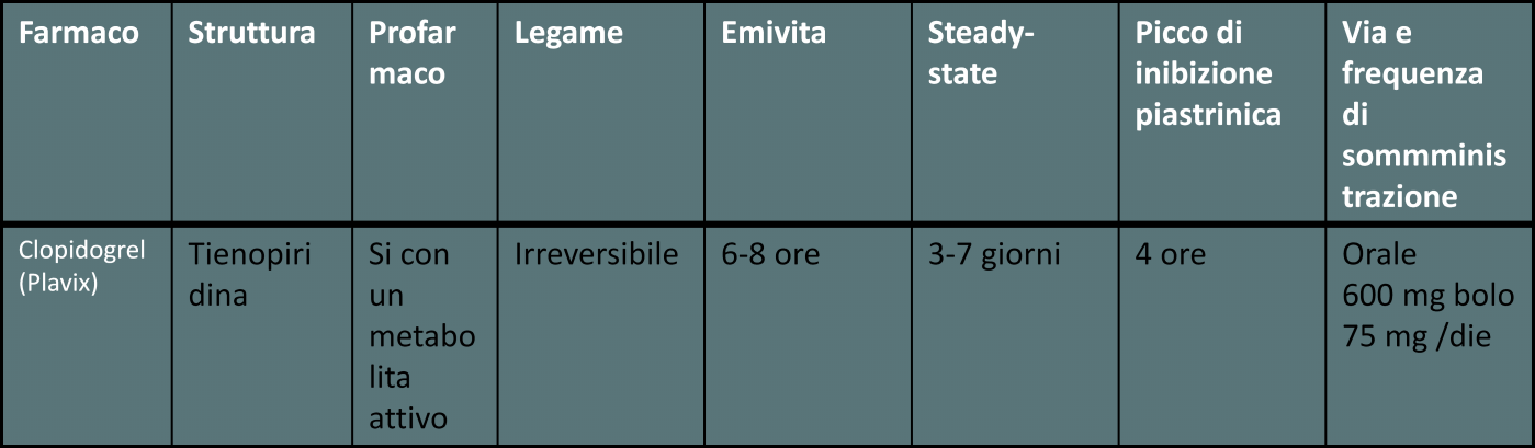 Farmaco Struttura Profar maco Legame Emivita Steadystate Picco di inibizione piastrinica Via e frequenza di sommminis trazione