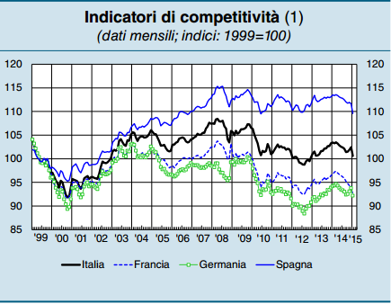 PL e Credito Bancario PL Area Euro accelera La competitività continua a migliorare Nel quarto ed ultimo trimestre del 2014 il prodotto interno lordo dell area dell Euro ha continuato a crescere,