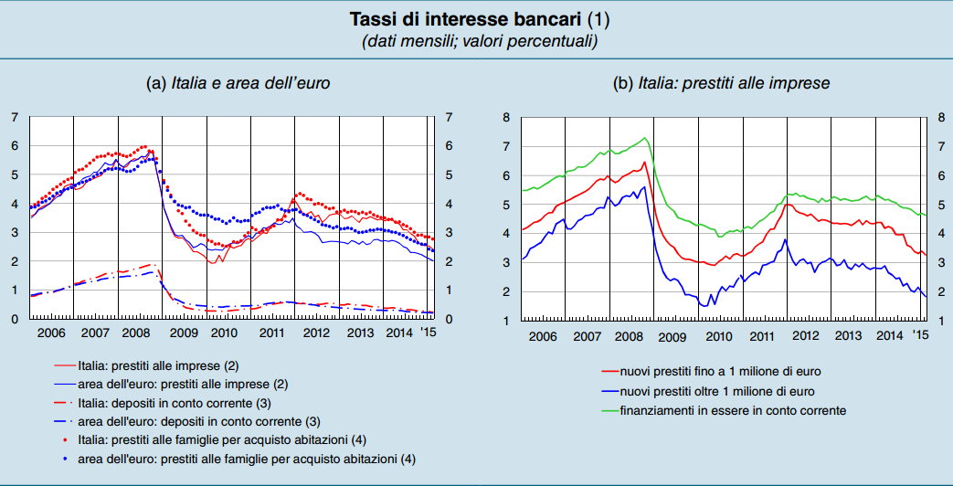 PL e Credito Bancario Tassi di interesse medi bancari in diminuzione, aumentano gli spread con l Area Euro (1) Valori medi.