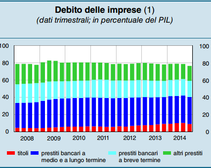 PL e Credito Bancario Continua la contrazione dei prestiti a ritmi contenuti Durante il quarto trimestre 2014 l indebitamento delle imprese è pari al 76,4% del PL. (1) mprese non finanziarie.