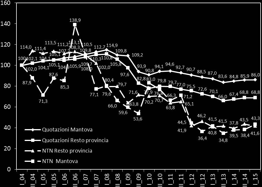 Il grafico di Figura 4, che riporta l andamento dal I semestre 2004 dell indice semestrale del NTN, mostra come il mercato degli immobili dell intera provincia, dopo il crollo dell anno 2012, stia in