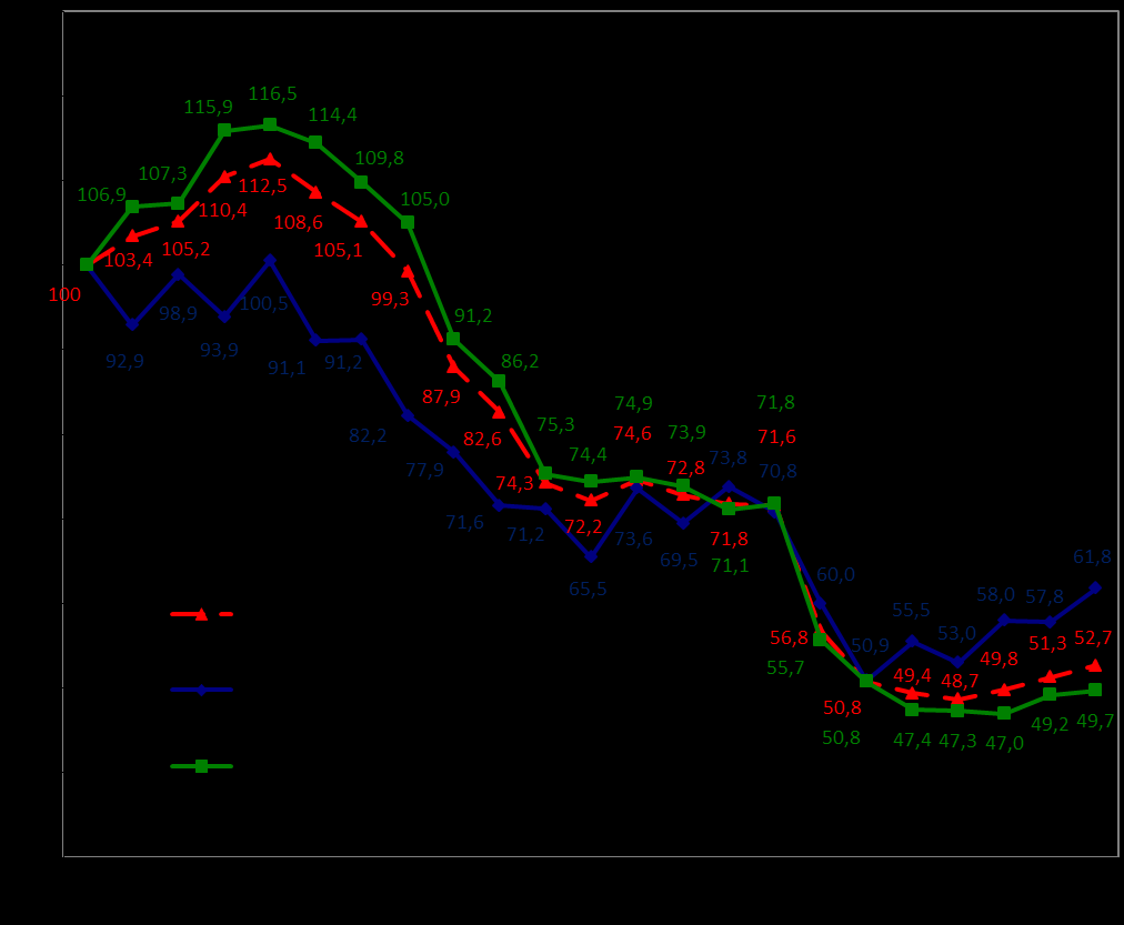 L andamento dell indice NTN, rappresentato nel grafico di Figura 2, mostra un mercato residenziale lombardo che, con inizio dal I semestre 2004 e dopo aver raggiunto il suo picco nel I semestre 2006,