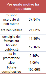 L attenzione al consumatore Quanto