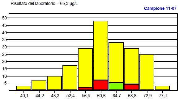 Emissione 6 25/11/2011 Approvazione DCRB Pagina 5 di 7 Distribuzione di frequenza Distribuzione dei risultati relativi al sistema diagnostico indicato ad esclusione dei valori che risultano aberranti