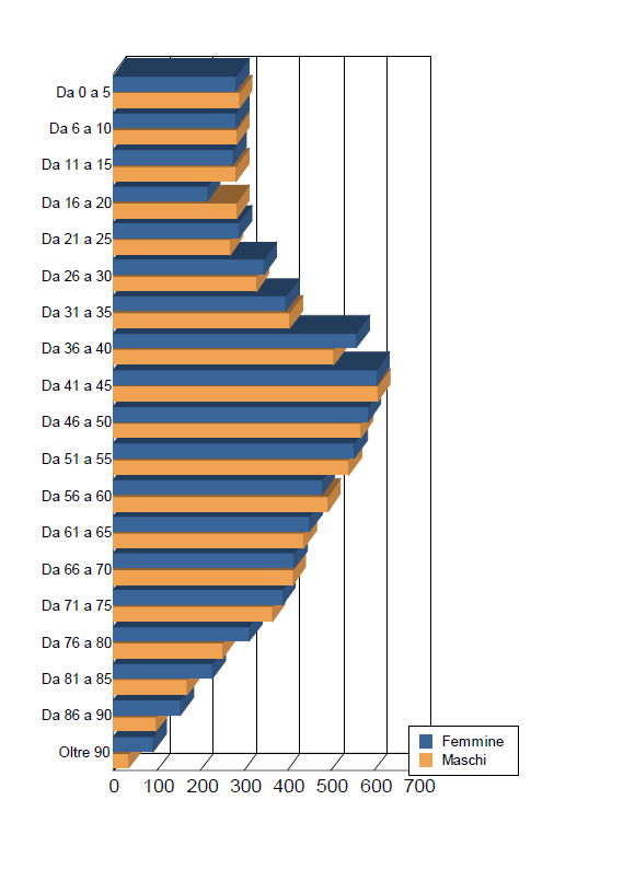 POPOLAZIONE E FASCE D ETÀ Il grafico mostra la popolazione di Cavallino- Treporti in rapporto alle fasce d età.