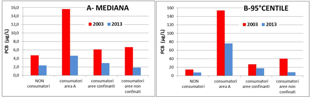 Numero Valori di TEQ (pg/gr lipidi) ANNO di Range na aritmetica min - max 2003 537 5,2 17,3 42,4 0,0 440,1 19,1 63,7 2013 488 2,0 9,6 22,7 0,0 297,9 13,2 32,1 Variazione -61% -44% -31% -50% 3 La TEQ