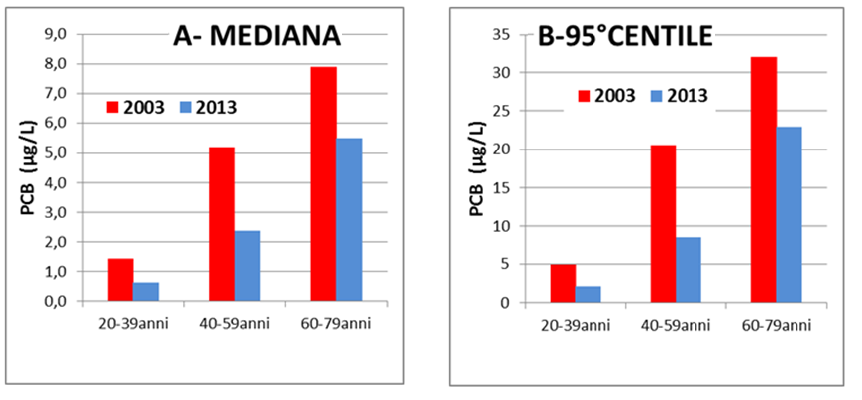 Figura 2- Valori PCB nel 2013 e nel 2003 per categoria d età: confronto mediana (A) e (B) Figura 3- Valori PCB nel 2013 e nel 2003 per consumo di alimenti prodotti localmente: confronto mediana (A) e