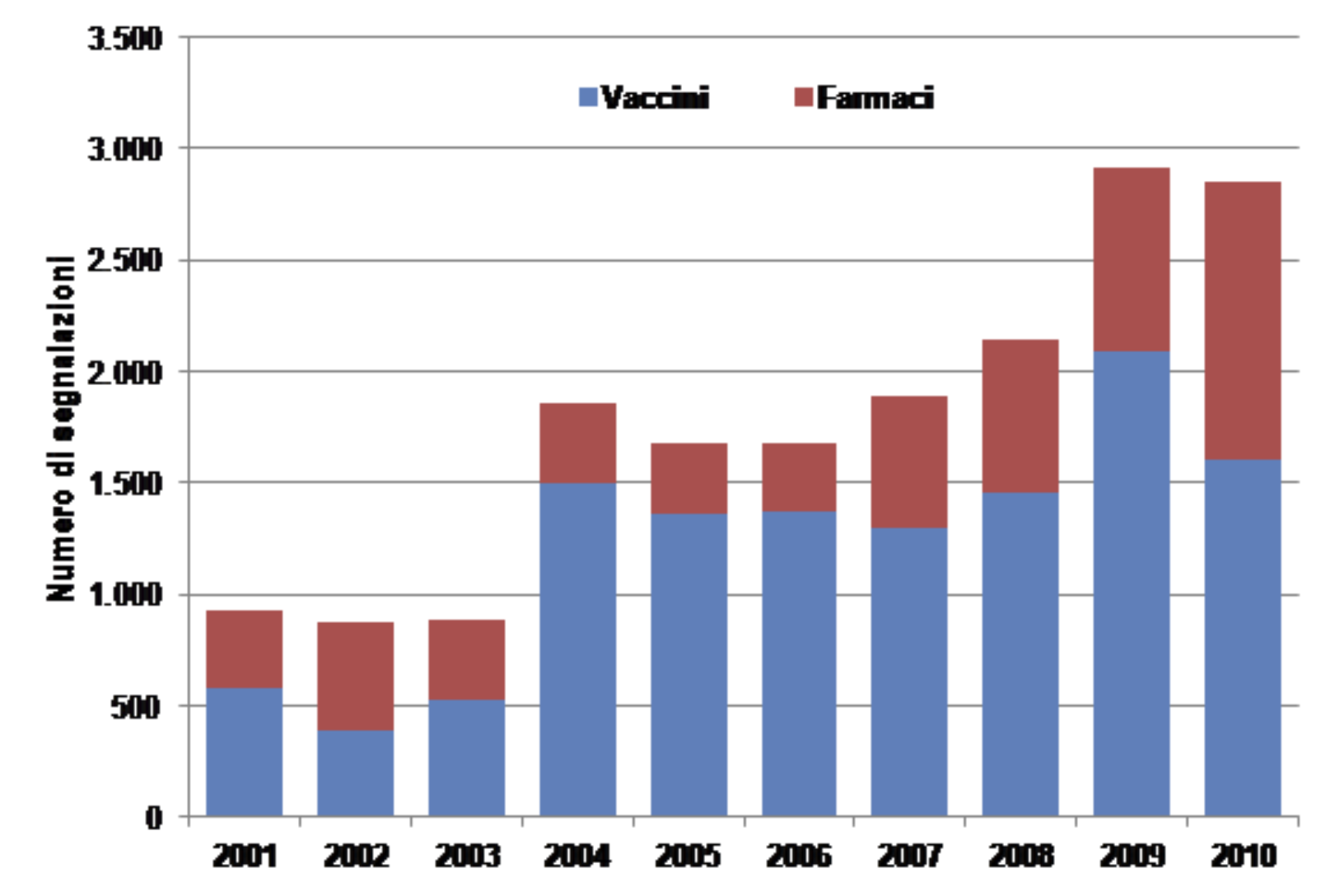 Figura 1. Distribuzione delle segnalazioni pediatriche a farmaci e vaccini (periodo 2001-2010).