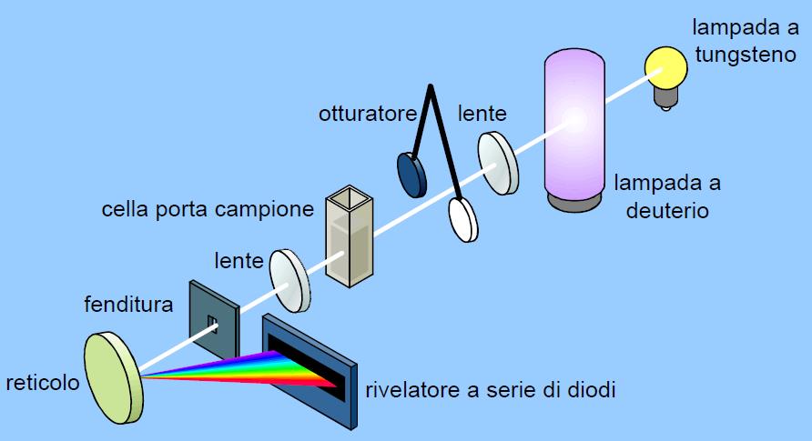 SPETTROFOTOMETRI A SINGOLO RAGGIO A SERIE DI DIODI