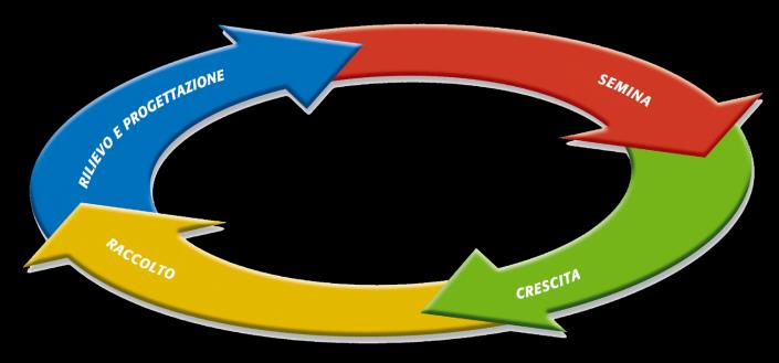 AGRICOLTURA DI PRECISIONE E FINITA L ERA DEL MODELLO HORSEPOWER (massima potenza, irrigazione e chimica) L AGRICOLTURA INTENDE RIPRISTINARE IL LEGAME CON L