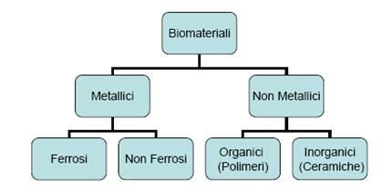 MATERIALE Un biomateriale è un materiale che si interfaccia con i