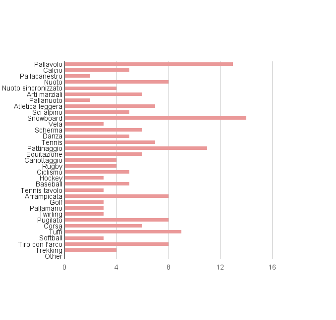 Tempo in ore di pratica sportiva settimanale 1 0 0% 2 3 4% 3 6 7% 4 6 7% 5 6 7% 6 2 2% più di 6 13 16% L'impianto dove ti alleni è: raggiungibile a piedi o con mezzi pubblici in meno di 30 minuti 33