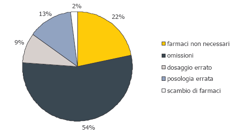 Farmacista Clinico in UO Medicina