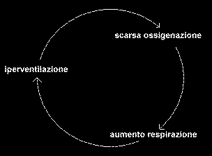 L iperventilazione causa un esaurimento delle riserve di anidride carbonica.