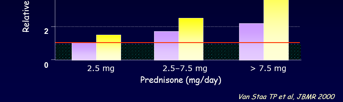 Rischio Relativo di Frattura in 244235 pazienti trattati con CCS IL trattamento con prednisone 10 mg die per più di 3 mesi