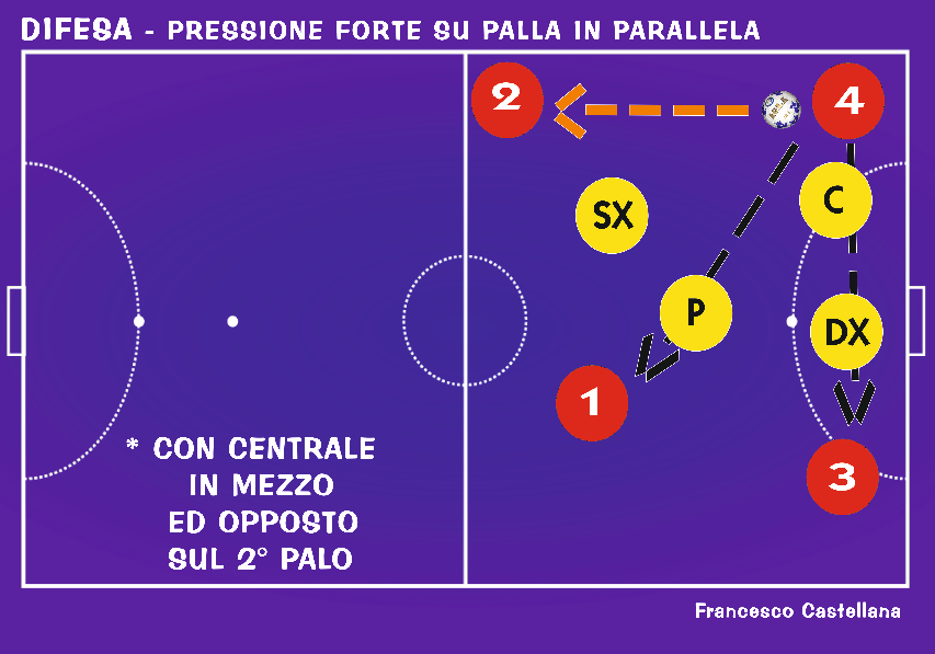 Proseguendo con l immagine precedente, abbiamo ottenuto quello che può essere il nostro obiettivo, cioè portare la squadra nella ZONA PRESSIONE PALLA, lì dove abbiamo creato il nostro LATO FORTE: nel