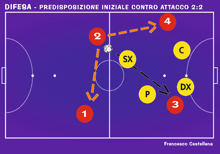 Contro un attacco 4:0 o 2:2, ci predisporremo con una difesa in due linee, più mobile quella avanzata, più fissa quella arretrata.