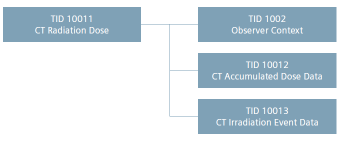 RD Structured Report per TC CT Radiation Dose template esempio dei templates per CT istanze multiple Parametri tecnica radiografica codificati secondo