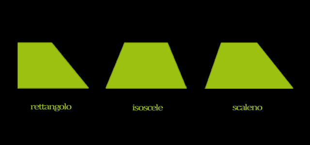 Un trapezio è un quadrilatero con due soli lati paralleli.