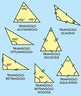 Un triangolo è un insieme di punti del piano costituito da una poligonale chiusa di tre lati e dai suoi punti interni