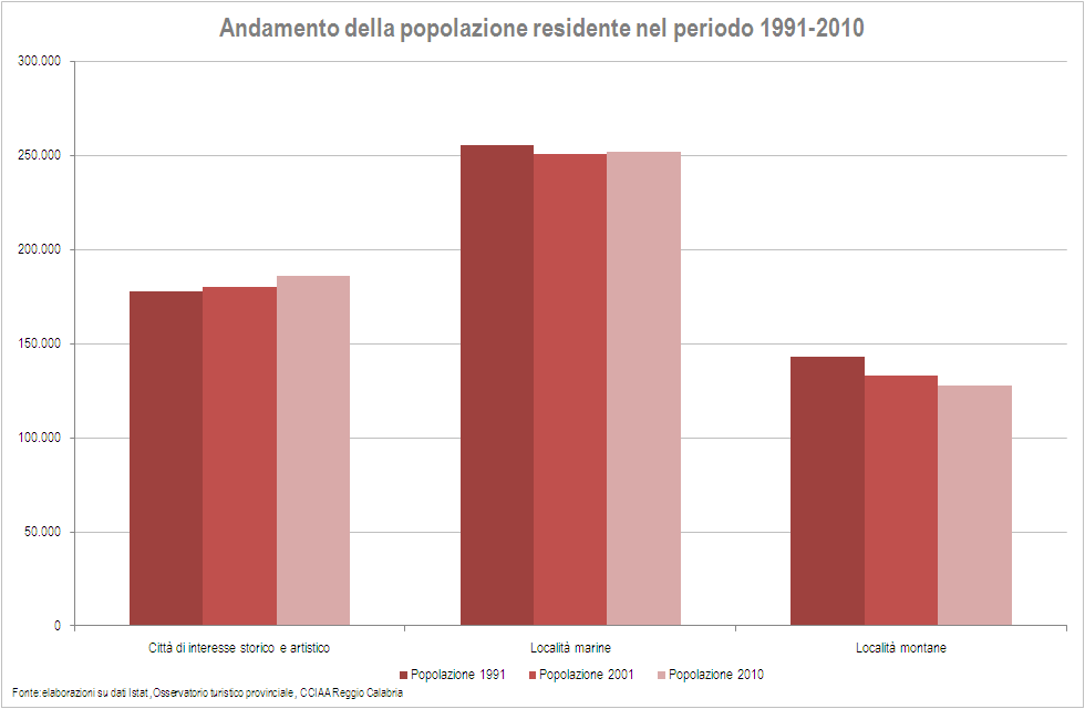Andamento della popolazione residente per area-prodotto nel periodo 2001-2010 Popolazione 2001 Popolazione 2010 Var % 2010/2001 Categoria Città di interesse storico e artistico 180.023 185.