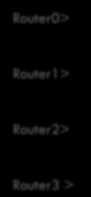 Configurazioni e Informazioni di base 1) Cambiare l hostname dei router: Router0> Router 0: