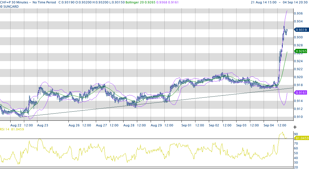 US Doll / CHF 0.9320 La tanto attesa e discussa manovra di POLITICA MONETARIA dalla ECB- DRAGHI, è stata effettuata. Un taglio di 10bps che porta il tasso di riferimento allo 0.